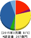 三井金属エンジニアリング 貸借対照表 2015年3月期 三井金属エンジニアリング 貸借対照表 2015年3月期