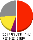 アークン 損益計算書 2014年3月期 アークン 損益計算書 2014年3月期