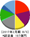 ダイヤモンドダイニング 貸借対照表 2017年2月期 ダイヤモンドダイニング 貸借対照表 2017年2月期