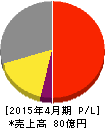 ヤガミ 損益計算書 2015年4月期 ヤガミ 損益計算書 2015年4月期
