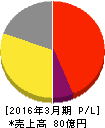 医学生物学研究所 損益計算書 2016年3月期 医学生物学研究所 損益計算書 2016年3月期