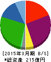 スターフライヤー 貸借対照表 2015年3月期 スターフライヤー 貸借対照表 2015年3月期