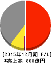 アウトソーシング 損益計算書 2015年12月期 アウトソーシング 損益計算書 2015年12月期