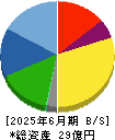 光陽社 貸借対照表 2025年6月期 光陽社 貸借対照表 2025年6月期