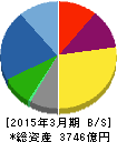 カシオ計算機 貸借対照表 2015年3月期 カシオ計算機 貸借対照表 2015年3月期