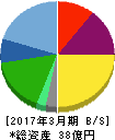 ストライダーズ 貸借対照表 2017年3月期 ストライダーズ 貸借対照表 2017年3月期