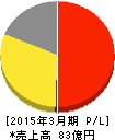 NEW ART 損益計算書 2015年3月期 NEW ART 損益計算書 2015年3月期