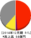 日本パワーファスニング 損益計算書 2014年12月期 日本パワーファスニング 損益計算書 2014年12月期