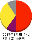 FFRI 損益計算書 2015年3月期 FFRI 損益計算書 2015年3月期