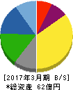バッファロー 貸借対照表 2017年3月期 バッファロー 貸借対照表 2017年3月期