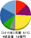買取王国 貸借対照表 2015年2月期 買取王国 貸借対照表 2015年2月期
