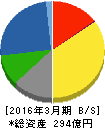 サトー商会 貸借対照表 2016年3月期 サトー商会 貸借対照表 2016年3月期