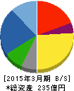 協和日成 貸借対照表 2015年3月期 協和日成 貸借対照表 2015年3月期