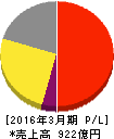 持田製薬 損益計算書 2016年3月期 持田製薬 損益計算書 2016年3月期