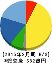 ドウシシャ 貸借対照表 2015年3月期 ドウシシャ 貸借対照表 2015年3月期
