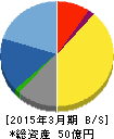 クエスト 貸借対照表 2015年3月期 クエスト 貸借対照表 2015年3月期