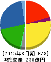 ASTI 貸借対照表 2015年3月期 ASTI 貸借対照表 2015年3月期
