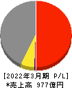 神奈川中央交通 損益計算書 2022年3月期
