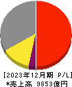 横浜ゴム 損益計算書 2023年12月期