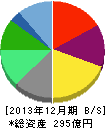 チムニー 貸借対照表 2013年12月期 チムニー 貸借対照表 2013年12月期