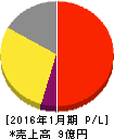 バリューゴルフ 損益計算書 2016年1月期 バリューゴルフ 損益計算書 2016年1月期