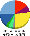 SHIFT 貸借対照表 2016年8月期 SHIFT 貸借対照表 2016年8月期