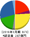 ASTI 貸借対照表 2016年3月期 ASTI 貸借対照表 2016年3月期