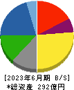 日本ピグメント 貸借対照表 2023年6月期