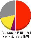 オーエスジー 損益計算書 2014年11月期 オーエスジー 損益計算書 2014年11月期