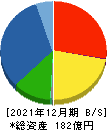 日本アクア 貸借対照表 2021年12月期