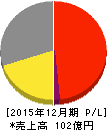 ソリトンシステムズ 損益計算書 2015年12月期 ソリトンシステムズ 損益計算書 2015年12月期
