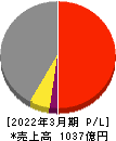 川田テクノロジーズ 損益計算書 2022年3月期