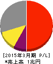 村田製作所 損益計算書 2015年3月期 村田製作所 損益計算書 2015年3月期