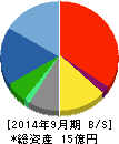 アルファクス・フード・システム 貸借対照表 2014年9月期 アルファクス・フード・システム 貸借対照表 2014年9月期