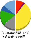 一六堂 貸借対照表 2015年2月期 一六堂 貸借対照表 2015年2月期