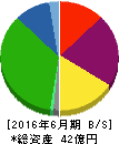 環境管理センター 貸借対照表 2016年6月期 環境管理センター 貸借対照表 2016年6月期