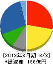 澤藤電機 貸借対照表 2019年3月期
