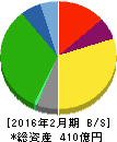イオンファンタジー 貸借対照表 2016年2月期 イオンファンタジー 貸借対照表 2016年2月期