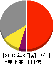 イハラサイエンス 損益計算書 2015年3月期 イハラサイエンス 損益計算書 2015年3月期