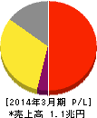 アステラス製薬 損益計算書 2014年3月期 アステラス製薬 損益計算書 2014年3月期