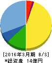 クラスターテクノロジー 貸借対照表 2016年3月期 クラスターテクノロジー 貸借対照表 2016年3月期