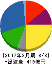 日本食品化工 貸借対照表 2017年3月期 日本食品化工 貸借対照表 2017年3月期
