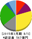松屋フーズ 貸借対照表 2015年3月期 松屋フーズ 貸借対照表 2015年3月期