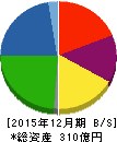 日本精蝋 貸借対照表 2015年12月期 日本精蝋 貸借対照表 2015年12月期