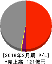 京福電気鉄道 損益計算書 2016年3月期 京福電気鉄道 損益計算書 2016年3月期