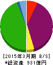 日本アセットマーケティング 貸借対照表 2015年3月期 日本アセットマーケティング 貸借対照表 2015年3月期