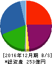 エルナー 貸借対照表 2016年12月期 エルナー 貸借対照表 2016年12月期