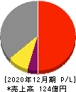 日本エアーテック 損益計算書 2020年12月期