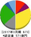 松屋フーズ 貸借対照表 2017年3月期 松屋フーズ 貸借対照表 2017年3月期