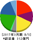 ラサ工業 貸借対照表 2017年3月期 ラサ工業 貸借対照表 2017年3月期